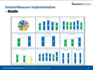 Data-driven eLearning applications. | © SmarterServices, LLC. All rights reserved. 35
35
» Results
SmarterMeasure Implementation
 