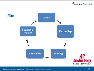 Data-driven eLearning applications. | © SmarterServices, LLC. All rights reserved. 39
Pilot Goals
Partnership
FundingCurriculum
Support &
Training
 