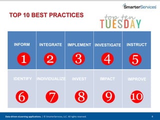 Data-driven eLearning applications. | © SmarterServices, LLC. All rights reserved. 4
TOP 10 BEST PRACTICES
IMPROVEINVESTIDENTIFY IMPACTINDIVIDUALIZE
INTEGRATEINFORM IMPLEMENT INSTRUCTINVESTIGATE
 