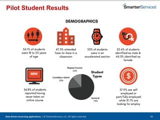 Data-driven eLearning applications. | © SmarterServices, LLC. All rights reserved. 41
Pilot Student Results
 