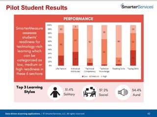 Data-driven eLearning applications. | © SmarterServices, LLC. All rights reserved. 42
Pilot Student Results
 
