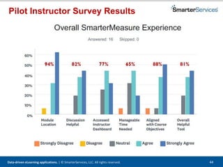 Data-driven eLearning applications. | © SmarterServices, LLC. All rights reserved. 44
Pilot Instructor Survey Results
 