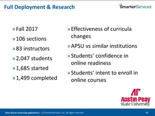 Data-driven eLearning applications. | © SmarterServices, LLC. All rights reserved. 45
Full Deployment & Research
»Fall 2017
»106 sections
»83 instructors
»2,047 students
»1,685 started
»1,499 completed
»Effectiveness of curricula
changes
»APSU vs similar institutions
»Students’ confidence in
online readiness
»Students’ intent to enroll in
online courses
 