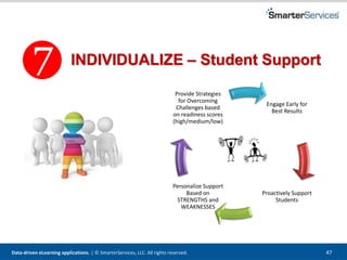 Data-driven eLearning applications. | © SmarterServices, LLC. All rights reserved. 47
INDIVIDUALIZE – Student Support
Engage Early for
Best Results
Proactively Support
Students
Personalize Support
Based on
STRENGTHS and
WEAKNESSES
Provide Strategies
for Overcoming
Challenges based
on readiness scores
(high/medium/low)
 
