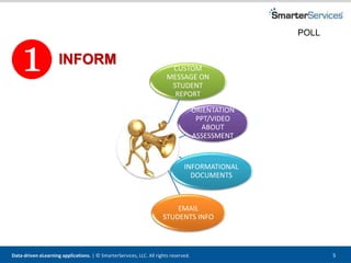 Data-driven eLearning applications. | © SmarterServices, LLC. All rights reserved. 5
INFORM CUSTOM
MESSAGE ON
STUDENT
REPORT
ORIENTATION
PPT/VIDEO
ABOUT
ASSESSMENT
INFORMATIONAL
DOCUMENTS
EMAIL
STUDENTS INFO
POLL
 