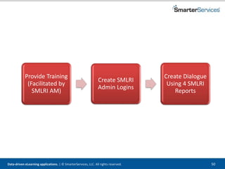 Data-driven eLearning applications. | © SmarterServices, LLC. All rights reserved. 50
Provide Training
(Facilitated by
SMLRI AM)
Create SMLRI
Admin Logins
Create Dialogue
Using 4 SMLRI
Reports
 