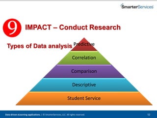 Data-driven eLearning applications. | © SmarterServices, LLC. All rights reserved. 52
IMPACT – Conduct Research
Predictive
Correlation
Comparison
Descriptive
Student Service
Types of Data analysis
 