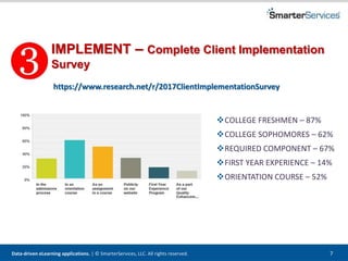 Data-driven eLearning applications. | © SmarterServices, LLC. All rights reserved. 7
IMPLEMENT – Complete Client Implementation
Survey
https://www.research.net/r/2017ClientImplementationSurvey
COLLEGE FRESHMEN – 87%
COLLEGE SOPHOMORES – 62%
REQUIRED COMPONENT – 67%
FIRST YEAR EXPERIENCE – 14%
ORIENTATION COURSE – 52%
 