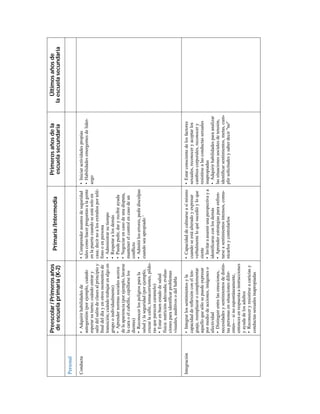 Personal 
Preescolar / Primeros años 
de escuela primaria (K-2) Primaria /Intermedia Primeros años de la 
escuela secundaria 
Conducta • Adquirir habilidades de 
autogestión (por ejemplo, cuándo 
esperar su turno; cuándo entrar y 
salir del salón de clases al principio y 
final del día y en otros momentos de 
transición; cuándo trabajar en algo en 
grupo o individualmente) 
• Aprender normas sociales acerca 
de la apariencia (por ejemplo, lavarse 
la cara o el cabello, cepillarse los 
dientes) 
• Reconocer los peligros para la 
salud y la seguridad (por ejemplo, 
cruzar la calle, tomacorrientes, píldo-ras 
que parecen caramelo) 
• Estar en buen estado de salud 
física: nutrición adecuada; evalua-ciones 
para identificar problemas 
visuales, auditivos o del habla 
• Comprender asuntos de seguridad 
tales como hacer preguntas a la gente 
en la puerta cuando se está solo en 
casa; decir no a los extraños por telé-fono 
o en persona 
• Administrar su tiempo 
• Respetar a los demás 
• Puede pedir, dar y recibir ayuda 
• Negociar en caso de una disputa, 
mantener el control en caso de un 
conflicto 
• Admitir los errores, pedir disculpas 
cuando sea apropiado ‘ 
• Iniciar actividades propias 
• Habilidades emergentes de lider-azgo 
Integración • Integrar los sentimientos y la 
capacidad de reflexión con el len-guaje, 
reemplazar o complementar 
aquello que sólo se puede expresar 
por medio de acciones, imágenes o 
afectividad 
• Distinguir entre las emociones, 
necesidades y sentimientos de distin-tas 
personas en situaciones difer-entes— 
si no espontáneamente, 
entonces en respuesta a instrucciones 
y ayuda de los adultos 
• Reconocer y resistirse a caricias y 
conductas sexuales inapropiadas 
• Capacidad de calmarse a sí mismo 
cuando se está alterado y expresar 
verbalmente lo qué sucedió y lo que 
siente 
• Invitar a asumir una perspectiva y a 
identificarse con los demás 
• Aprender estrategias para enfren-tarse 
a sentimientos intensos, comu-nicarlos 
y controlarlos 
• Estar consciente de los factores 
sexuales, reconocer y aceptar los 
cambios corporales, reconocer y 
resistirse a las conductas sexuales 
inapropiadas 
• Adquirir habilidades para analizar 
las situaciones sociales de tensión, 
identificar sentimientos, metas, cum-plir 
solicitudes y saber decir no 
Últimos años de 
la escuela secundaria 
 