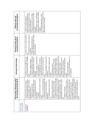 Relacionadas 
con la escuela 
Expectativas 
razonables 
• Prestar atención a los maestros 
• Entender similaridades y diferen-cias 
(por ejemplo, color de la piel, 
impedimentos físicos) 
• Trabajar lo mejor posible 
• Utilizar palabras de manera efec-tiva, 
especialmente para describir 
sentimientos 
• Cooperar 
• Responder positivamente a la apro-bación 
• Pensar en voz alta, hacer preguntas 
• Expresarse por medio del arte, jue-gos 
musicales, representaciones 
dramáticas 
• Le gusta empezar más que termi-nar 
• Obtener una sensación de segu-ridad 
de la repetición y la rutina 
• Es capaz de articular las cosas que 
le gustan y las que no, tiene una idea 
clara de sus habilidades, cosas que 
domina, puede articularlas, y tiene 
oportunidades de llevarlas a la prác-tica 
• Explorar su entorno 
• Confianza en sí mismo y en los 
demás—lo que se puede esperar de 
los adultos en la escuela, creer que 
ellos son importantes, que sus 
necesidades y deseos importan; que 
pueden tener éxito; que ellos pueden 
confiar en las personas que los 
cuidan; que los adultos pueden ser 
útiles 
• Establecer metas académicas, pla-near 
su tiempo de estudio, completar 
tareas 
• Aprender a trabajar en equipo 
• Aceptar similaridades y diferencias 
(por ejemplo apariencia, niveles de 
habilidad) 
• Cooperar, ayudar—especialmente 
a niños más pequeños 
• No desanimarse por los errores 
• Capaz de esforzarse en un proyecto 
• Iniciar, continuar y terminar una 
tarea 
• Buena capacidad de resolución de 
problemas 
• Capaz de perdonar luego de estar 
molesto 
• Generalmente sincero 
• Mostrar orgullo por sus logros 
• Se puede calmar luego de estar 
molesto, perder el control o llorar 
• Capaz de seguir instrucciones para 
trabajo y rutinas escolares 
• Cumplir compromisos con com-pañeros 
de clases y profesores 
• Mostrar disposición apropiada a 
ayudar 
• Saber cómo pedir ayuda 
• Resistirse a la presión negativa de 
los compañeros 
• Acepta mejor las reglas modifica-das 
• Disfruta de la novedad en lugar de 
la repetición 
• Puede aprender habilidades de 
gestión y planificación para comple-tar 
tareas escolares 
• Elaborar un plan académico 
realista, reconocer habilidades per-sonales, 
persistir para lograr metas a 
pesar de las dificultades 
• Planear una carrera o actividades 
para después de terminar la escuela 
secundaria 
• Efectividad de grupo: habilidades 
interpersonales, negociación, trabajo 
en equipo 
• Efectividad organizativa y lider-azgo— 
hacer una contribución con el 
salón de clases y la escuela 
Preescolar / Primeros años 
de escuela primaria (K-2) Primaria /Intermedia Primeros años de la 
escuela secundaria 
Últimos años de 
la escuela secundaria 
 