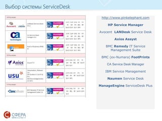 www.esphere.ru
Выбор системы ServiceDesk
http://www.pinkelephant.com
HP Service Manager
Avocent LANDesk Service Desk
Axios Assyst
BMC Remedy IT Service
Management Suite
BMC (ex-Numara) FootPrints
CA Service Desk Manager
IBM Service Management
Naumen Service Desk
ManageEngine ServiceDesk Plus
 