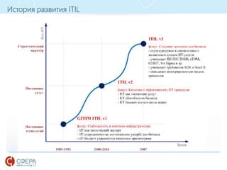 www.esphere.ru
История развития ITIL
 