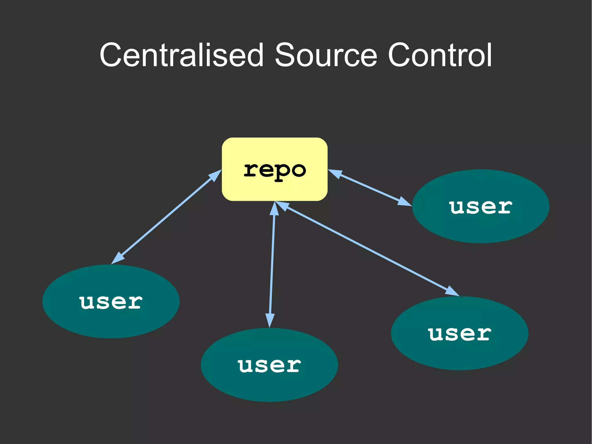 Source Control Features Version history of all files 