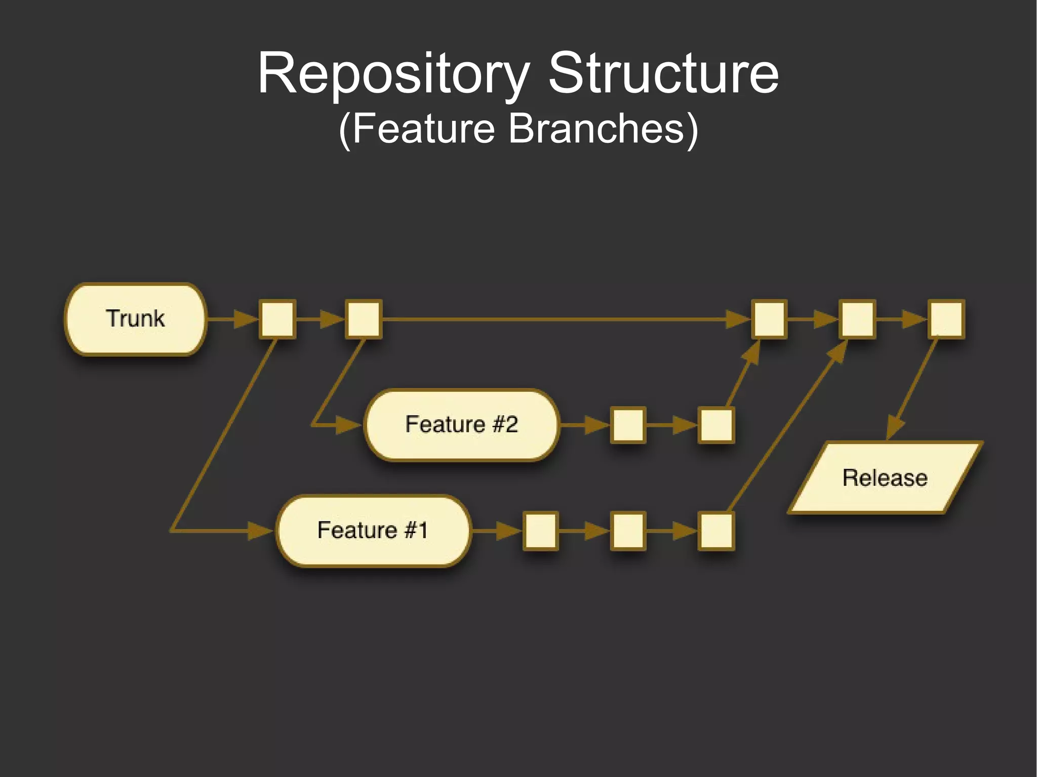 Authoritative version of a project 
