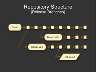 Using Source Control Create a repository, add project 