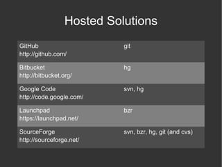 svn log ------------------------------------------------------------------------ r3 | lornajane | 2010-04-25 10:32:09 +0100 (Sun, 25 Apr 2010) | 1 line adding documentation notes ------------------------------------------------------------------------ r2 | lornajane | 2010-04-22 09:07:56 +0100 (Thu, 22 Apr 2010) | 1 line outlining source control and design patterns sections ------------------------------------------------------------------------ r1 | weierophinney | 2010-03-30 17:37:27 +0100 (Tue, 30 Mar 2010) | 1 line Added readme with outline ------------------------------------------------------------------------ 