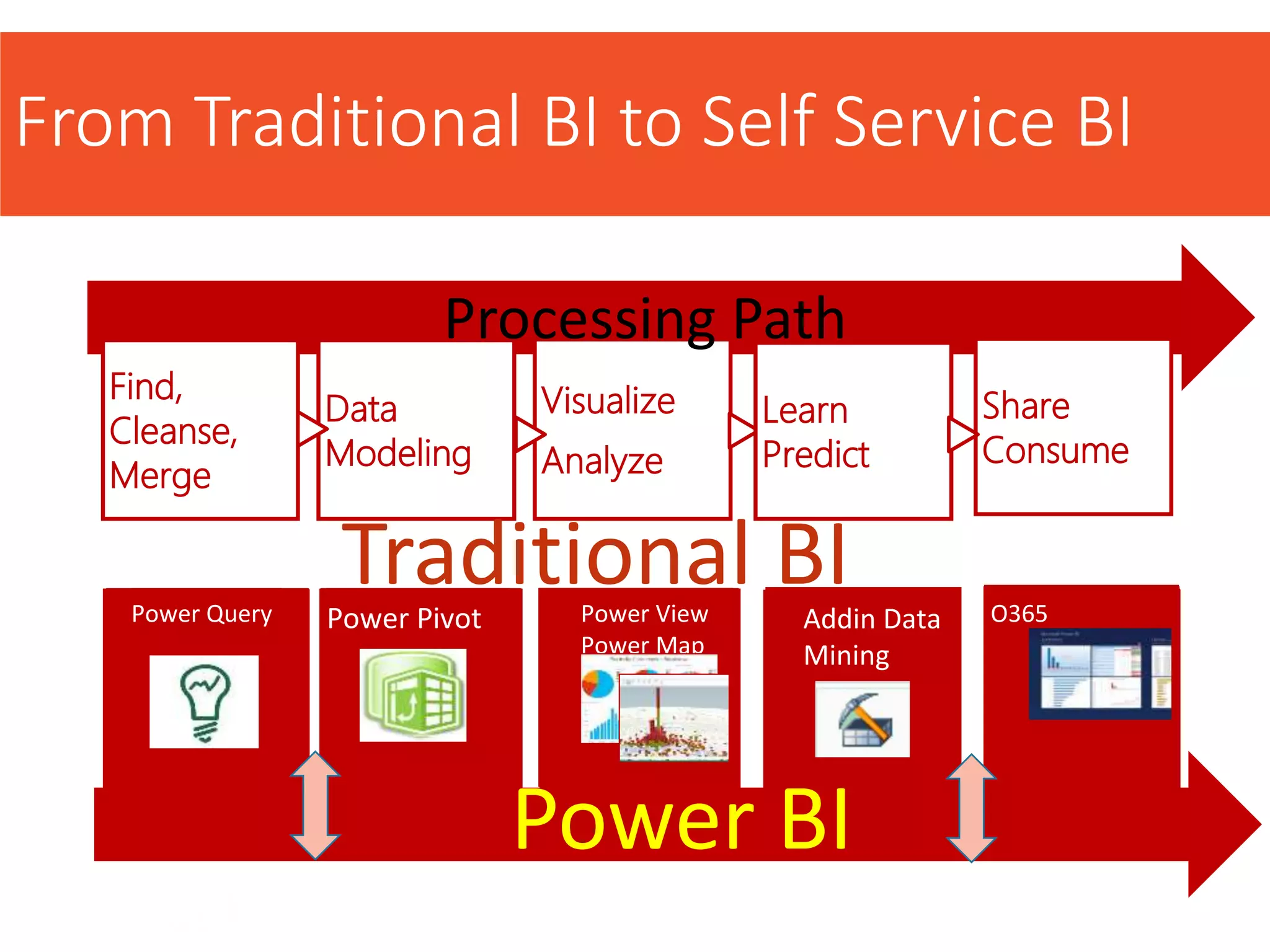 From Traditional BI to Self Service BI
Find,
Cleanse,
Merge
Data
Modeling
Visualize
Analyze
Share
Consume
Processing Path
Learn
Predict
ETL
DataWare
House
Reports
Internet/
Intranet
Data
Mining
Traditional BISSIS SSRS SharePointData MiningPower Query Power Pivot Power View
Power Map
O365Addin Data
Mining
Power BI
 