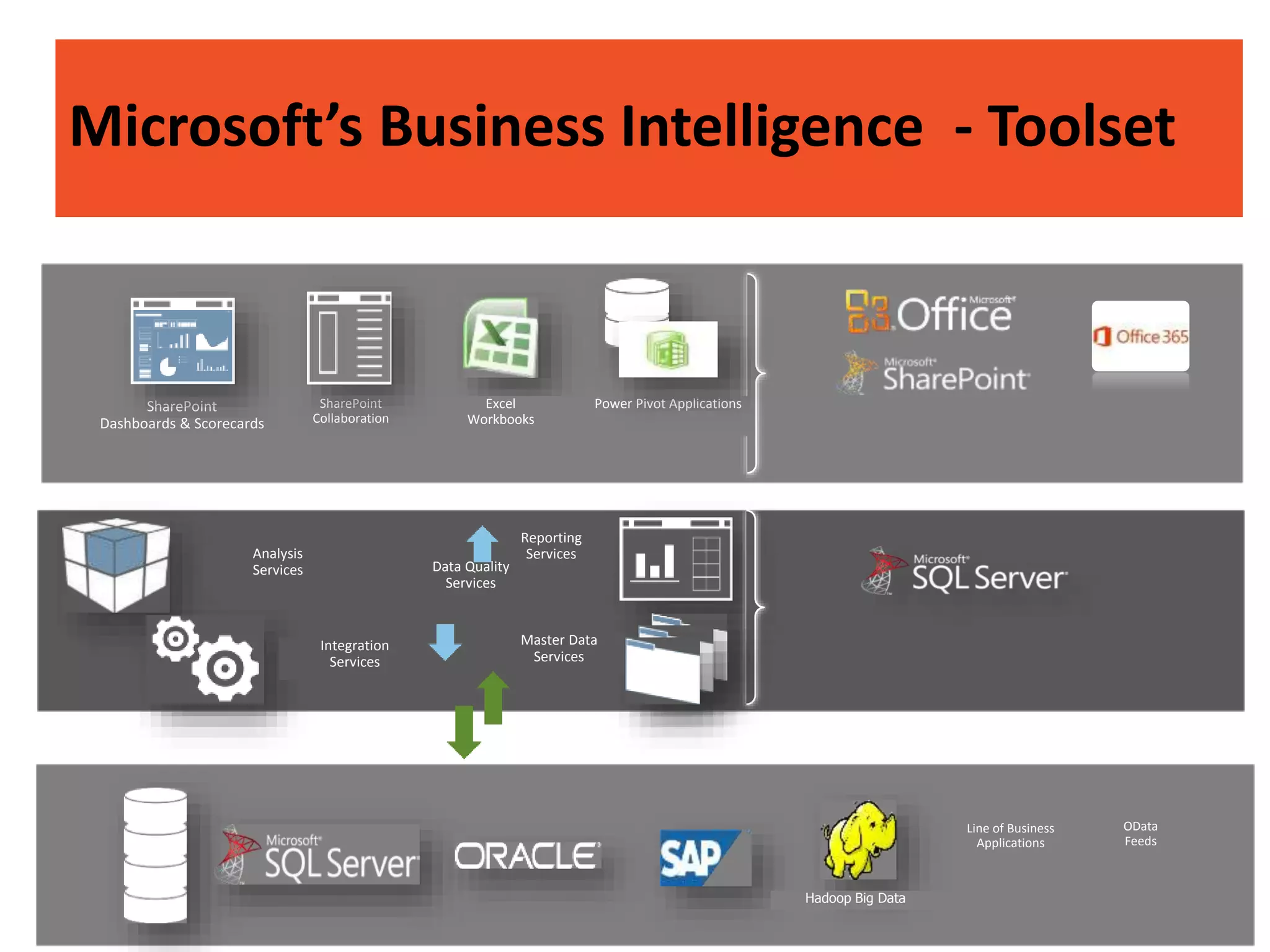 Analysis
Services
Reporting
Services
Integration
Services
Master Data
Services
SharePoint
Collaboration
Excel
Workbooks
Power Pivot ApplicationsSharePoint
Dashboards & Scorecards
Data Quality
Services
OData
Feeds
Line of Business
Applications
Hadoop Big Data
Microsoft’s Business Intelligence - Toolset
 