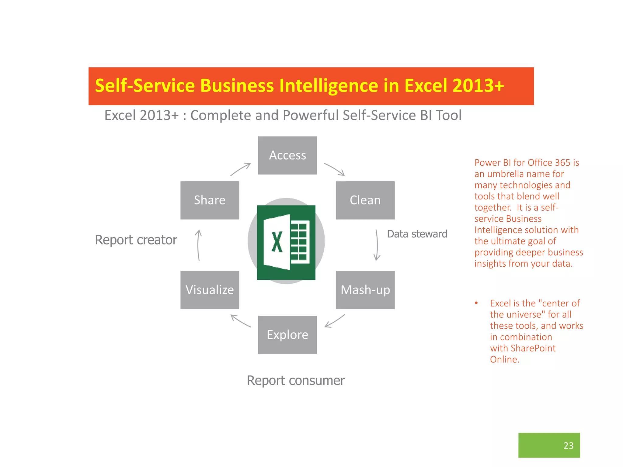 23
Access
Clean
Mash-up
Explore
Visualize
Share
Excel 2013+ : Complete and Powerful Self-Service BI Tool
Self-Service Business Intelligence in Excel 2013+
Report creator
Data steward
Report consumer
Power BI for Office 365 is
an umbrella name for
many technologies and
tools that blend well
together. It is a self-
service Business
Intelligence solution with
the ultimate goal of
providing deeper business
insights from your data.
• Excel is the "center of
the universe" for all
these tools, and works
in combination
with SharePoint
Online.
 