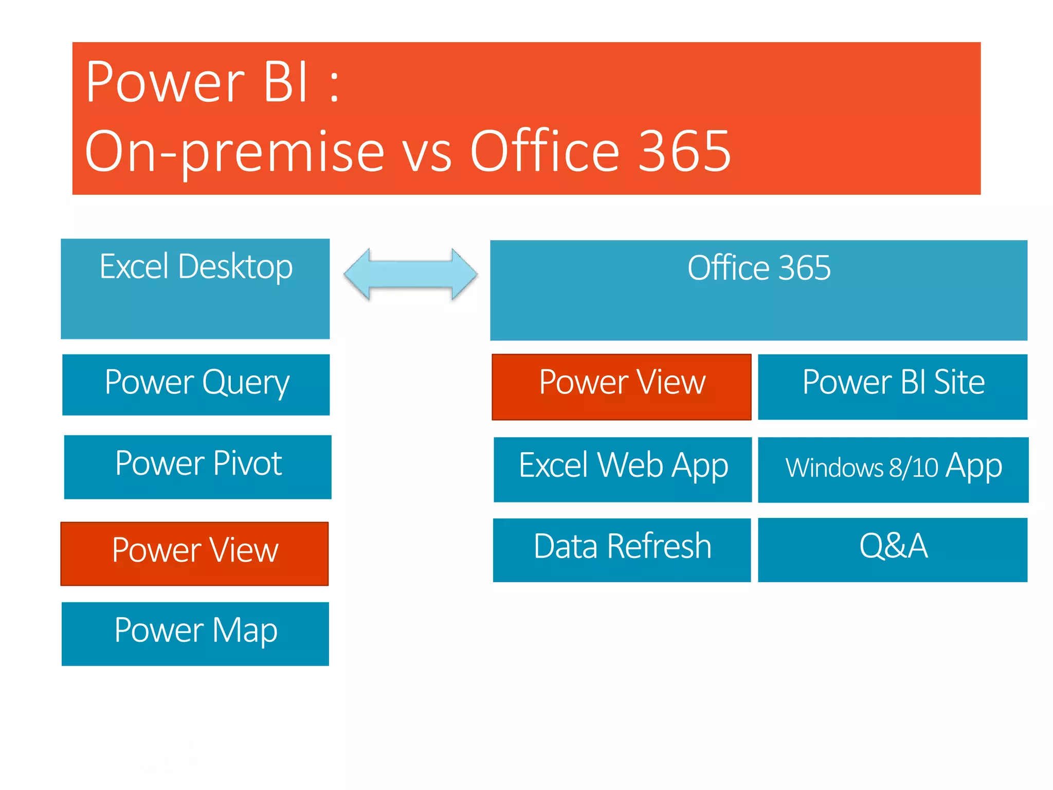Power BI :
On-premise vs Office 365
 