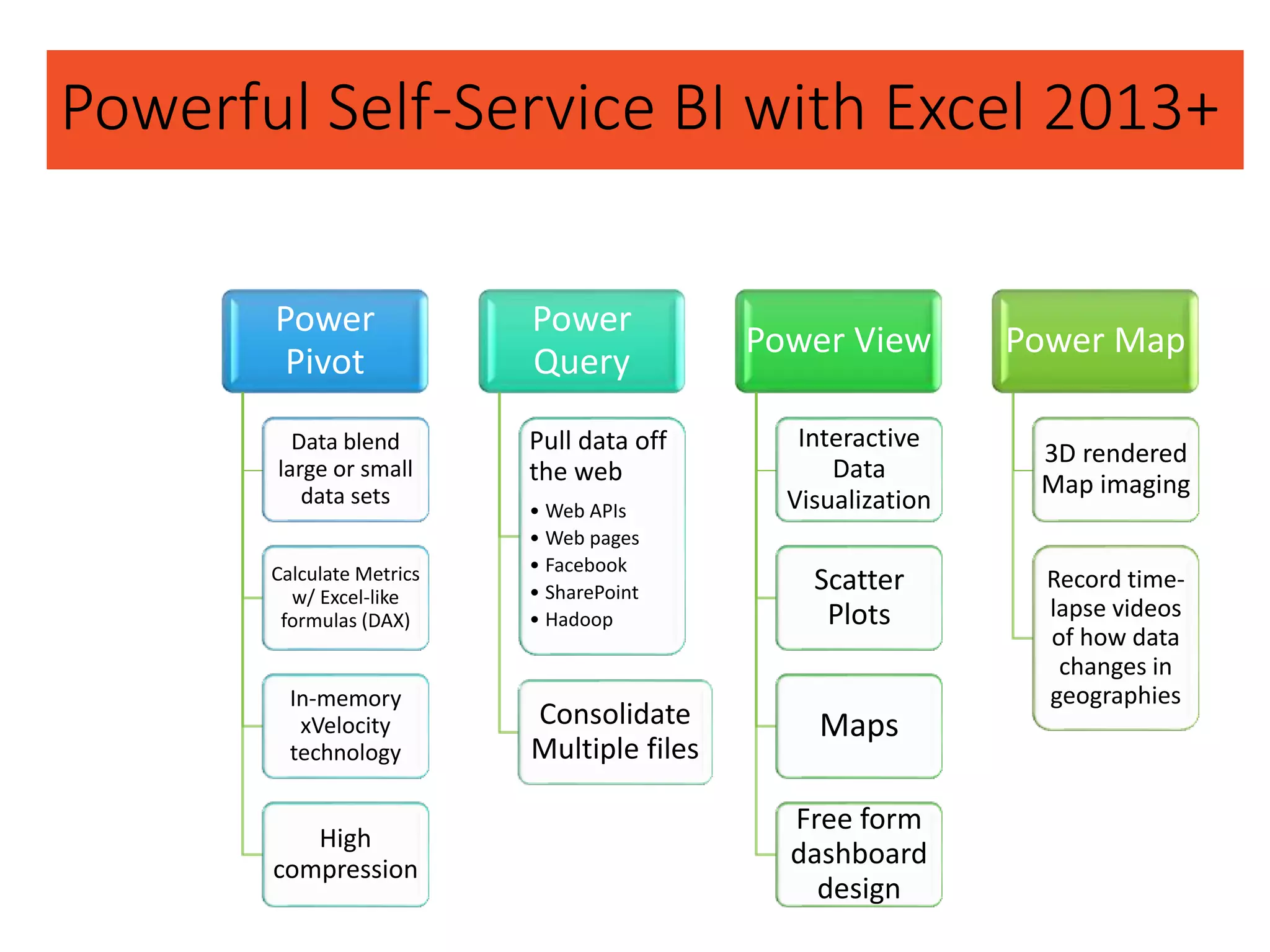 Powerful Self-Service BI with Excel 2013+
Power
Pivot
Data blend
large or small
data sets
Calculate Metrics
w/ Excel-like
formulas (DAX)
In-memory
xVelocity
technology
High
compression
Power
Query
Pull data off
the web
• Web APIs
• Web pages
• Facebook
• SharePoint
• Hadoop
Consolidate
Multiple files
Power View
Interactive
Data
Visualization
Scatter
Plots
Maps
Free form
dashboard
design
Power Map
3D rendered
Map imaging
Record time-
lapse videos
of how data
changes in
geographies
 