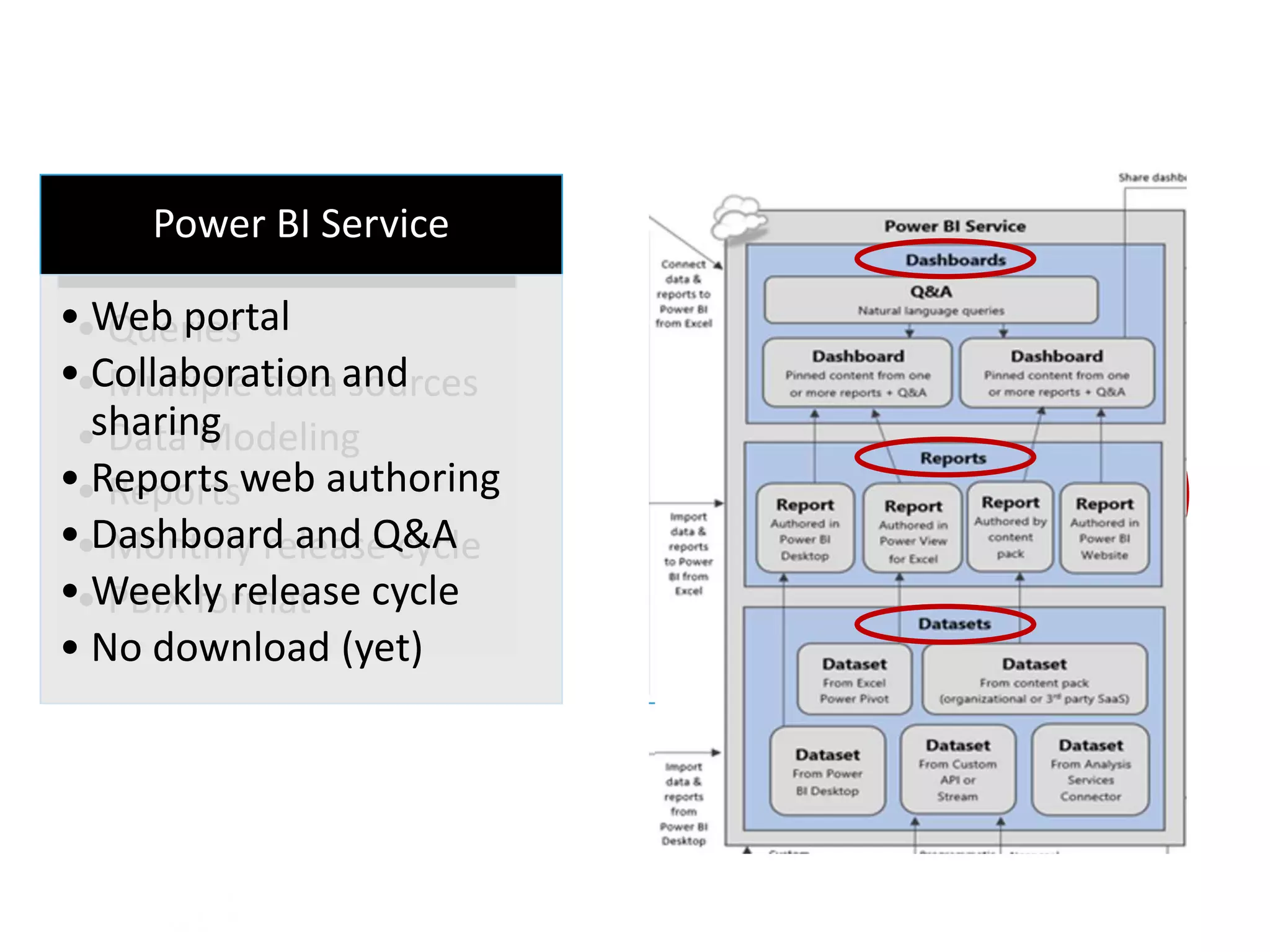 Power BI Desktop
• Queries
• Multiple data sources
• Data Modeling
• Reports
• Monthly release cycle
• PBIX format
Power BI Service
• Web portal
• Collaboration and
sharing
• Reports web authoring
• Dashboard and Q&A
• Weekly release cycle
• No download (yet)
 