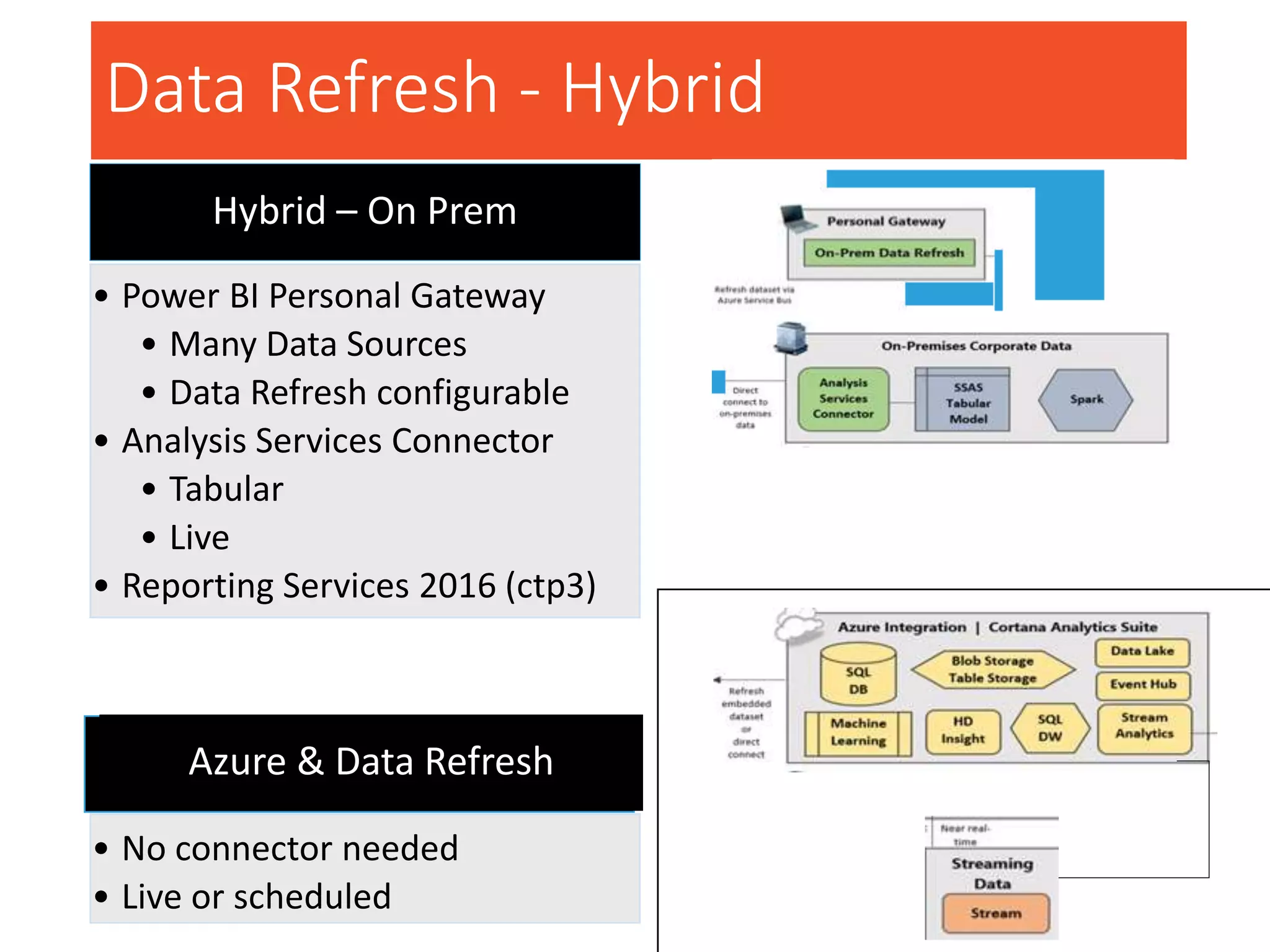 Data Refresh - Hybrid
• Power BI Personal Gateway
• Many Data Sources
• Data Refresh configurable
• Analysis Services Connector
• Tabular
• Live
• Reporting Services 2016 (ctp3)
Hybrid – On Prem
• No connector needed
• Live or scheduled
Azure & Data Refresh
 