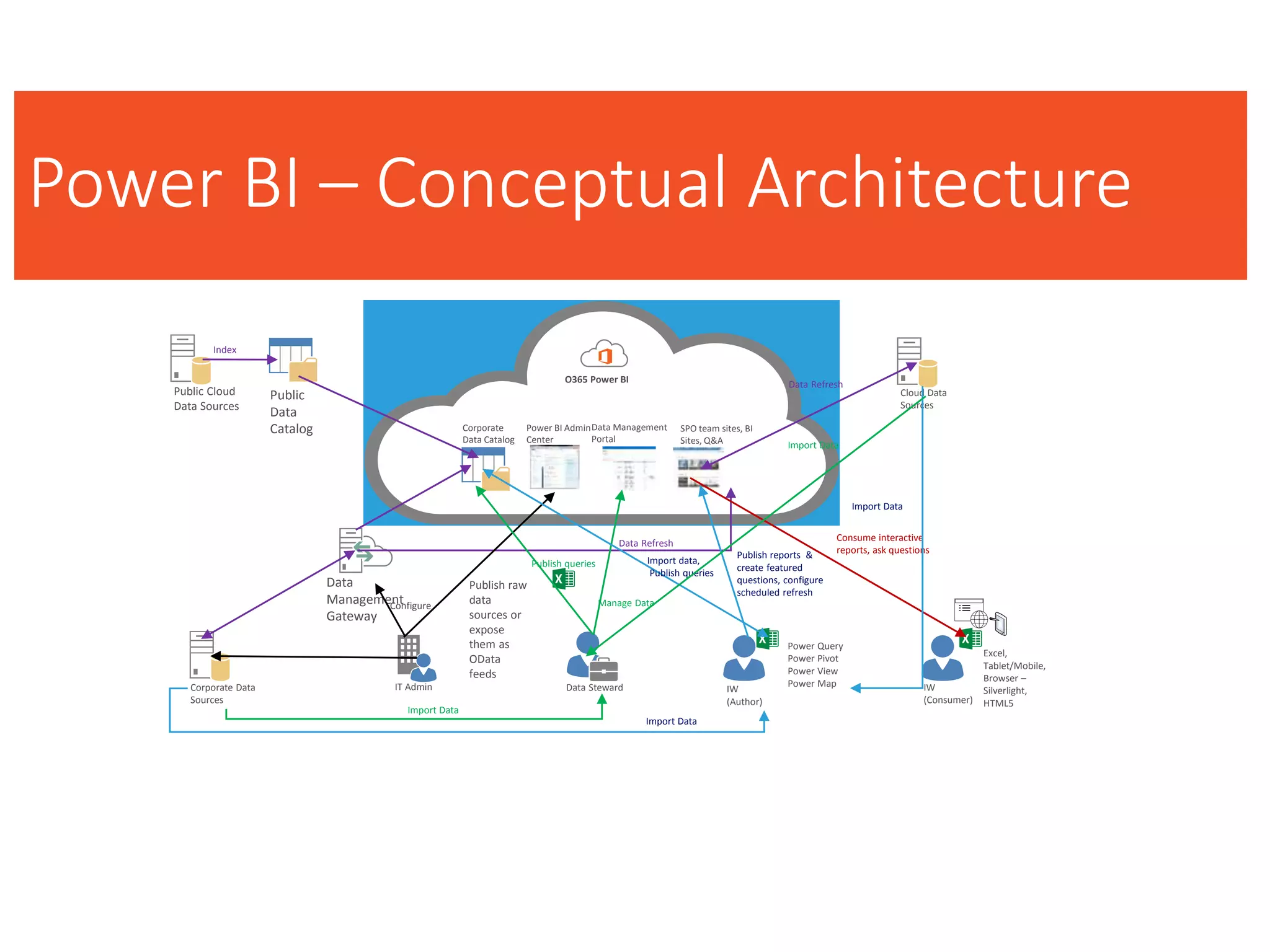 Power BI – Conceptual Architecture
O365 Power BI
Corporate Data
Sources
IT Admin
Data
Management
Gateway
Corporate
Data Catalog
Power BI Admin
Center
Data Management
Portal
SPO team sites, BI
Sites, Q&A
Cloud Data
Sources
Public
Data
Catalog
Data Steward IW
(Author)
IW
(Consumer)
Manage Data
Publish raw
data
sources or
expose
them as
OData
feeds
Publish queries
Data Refresh
Data Refresh
Power Query
Power Pivot
Power View
Power Map
Publish reports &
create featured
questions, configure
scheduled refresh
Import data,
Publish queries
Excel,
Tablet/Mobile,
Browser –
Silverlight,
HTML5
Consume interactive
reports, ask questions
Configure
Import Data
Import Data
Import Data
Import Data
Public Cloud
Data Sources
Index
 