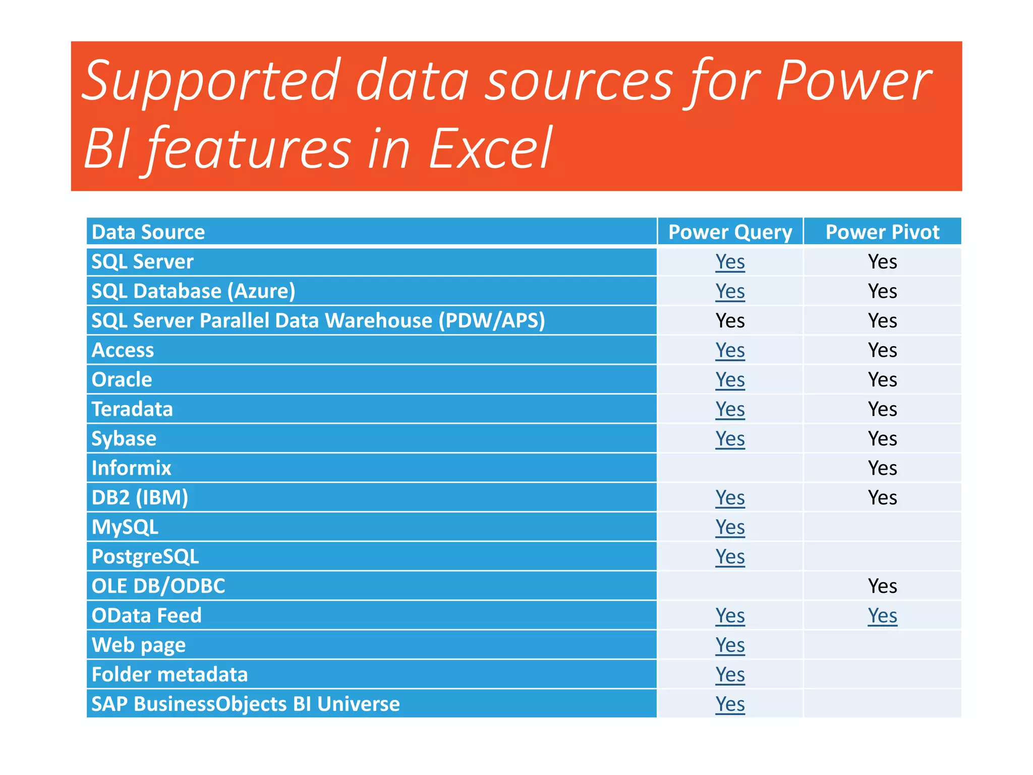 Supported data sources for Power
BI features in Excel
Data Source Power Query Power Pivot
SQL Server Yes Yes
SQL Database (Azure) Yes Yes
SQL Server Parallel Data Warehouse (PDW/APS) Yes Yes
Access Yes Yes
Oracle Yes Yes
Teradata Yes Yes
Sybase Yes Yes
Informix Yes
DB2 (IBM) Yes Yes
MySQL Yes
PostgreSQL Yes
OLE DB/ODBC Yes
OData Feed Yes Yes
Web page Yes
Folder metadata Yes
SAP BusinessObjects BI Universe Yes
 