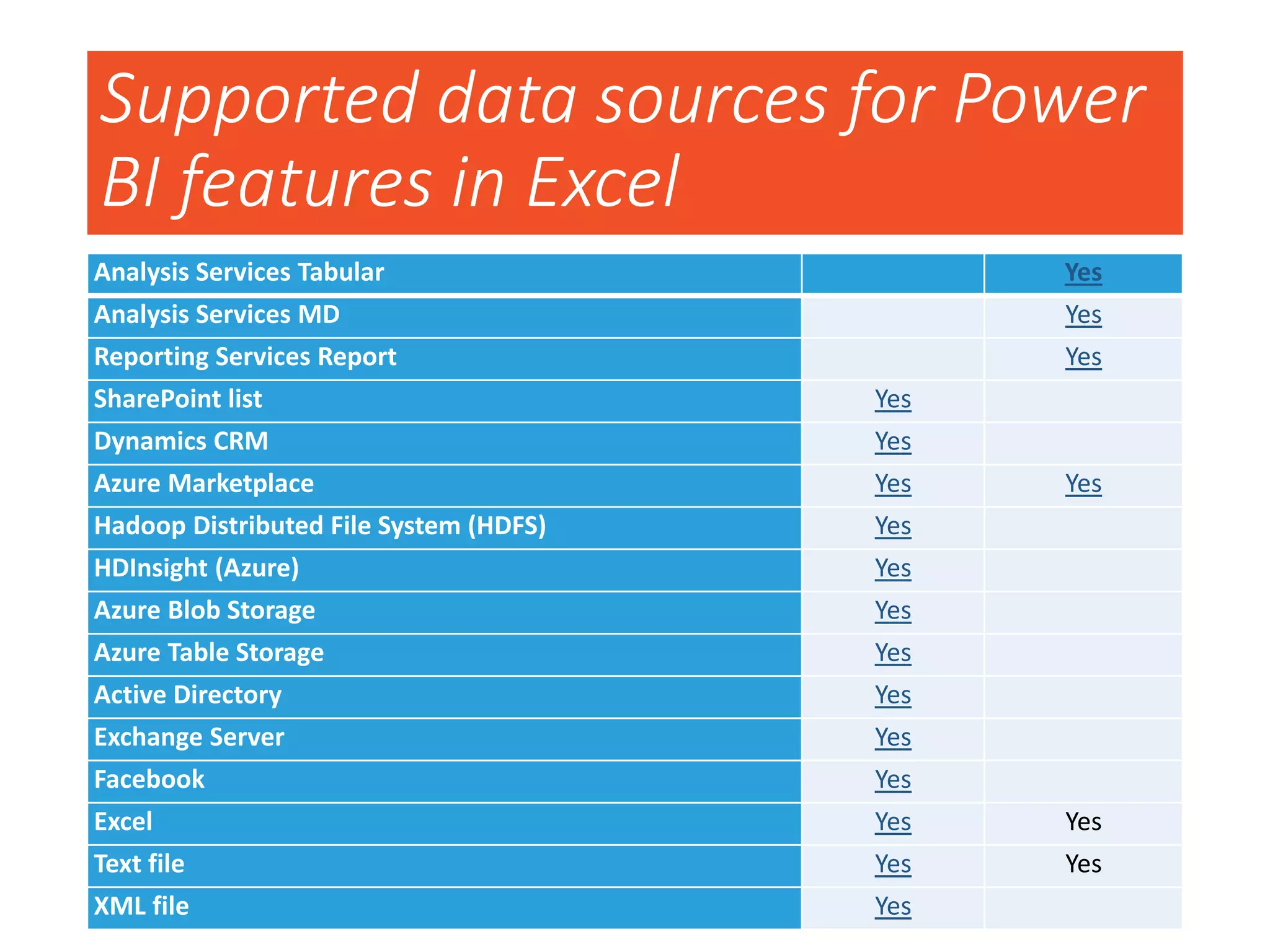 Supported data sources for Power
BI features in Excel
Analysis Services Tabular Yes
Analysis Services MD Yes
Reporting Services Report Yes
SharePoint list Yes
Dynamics CRM Yes
Azure Marketplace Yes Yes
Hadoop Distributed File System (HDFS) Yes
HDInsight (Azure) Yes
Azure Blob Storage Yes
Azure Table Storage Yes
Active Directory Yes
Exchange Server Yes
Facebook Yes
Excel Yes Yes
Text file Yes Yes
XML file Yes
 