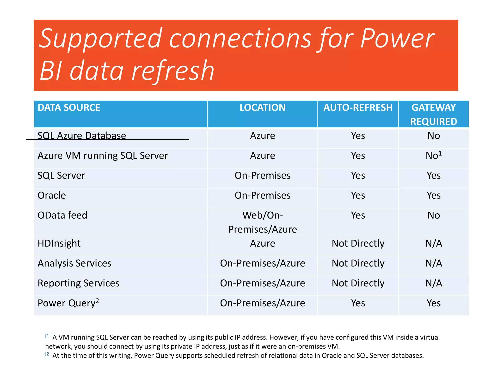 Supported connections for Power
BI data refresh
DATA SOURCE LOCATION AUTO-REFRESH GATEWAY
REQUIRED
SQL Azure Database Azure Yes No
Azure VM running SQL Server Azure Yes No1
SQL Server On-Premises Yes Yes
Oracle On-Premises Yes Yes
OData feed Web/On-
Premises/Azure
Yes No
HDInsight Azure Not Directly N/A
Analysis Services On-Premises/Azure Not Directly N/A
Reporting Services On-Premises/Azure Not Directly N/A
Power Query2 On-Premises/Azure Yes Yes
[1] A VM running SQL Server can be reached by using its public IP address. However, if you have configured this VM inside a virtual
network, you should connect by using its private IP address, just as if it were an on-premises VM.
[2] At the time of this writing, Power Query supports scheduled refresh of relational data in Oracle and SQL Server databases.
 