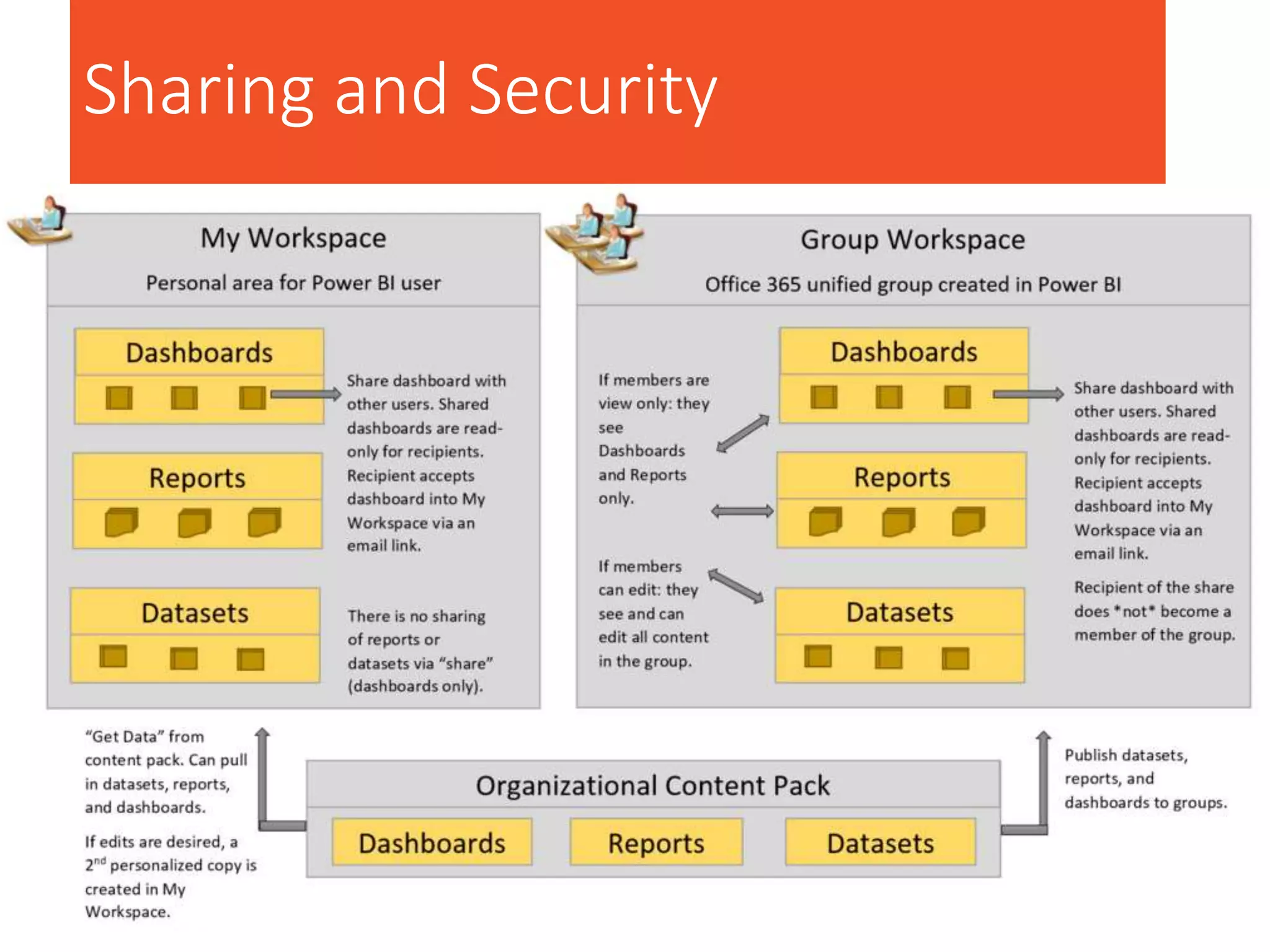 Sharing and Security
 