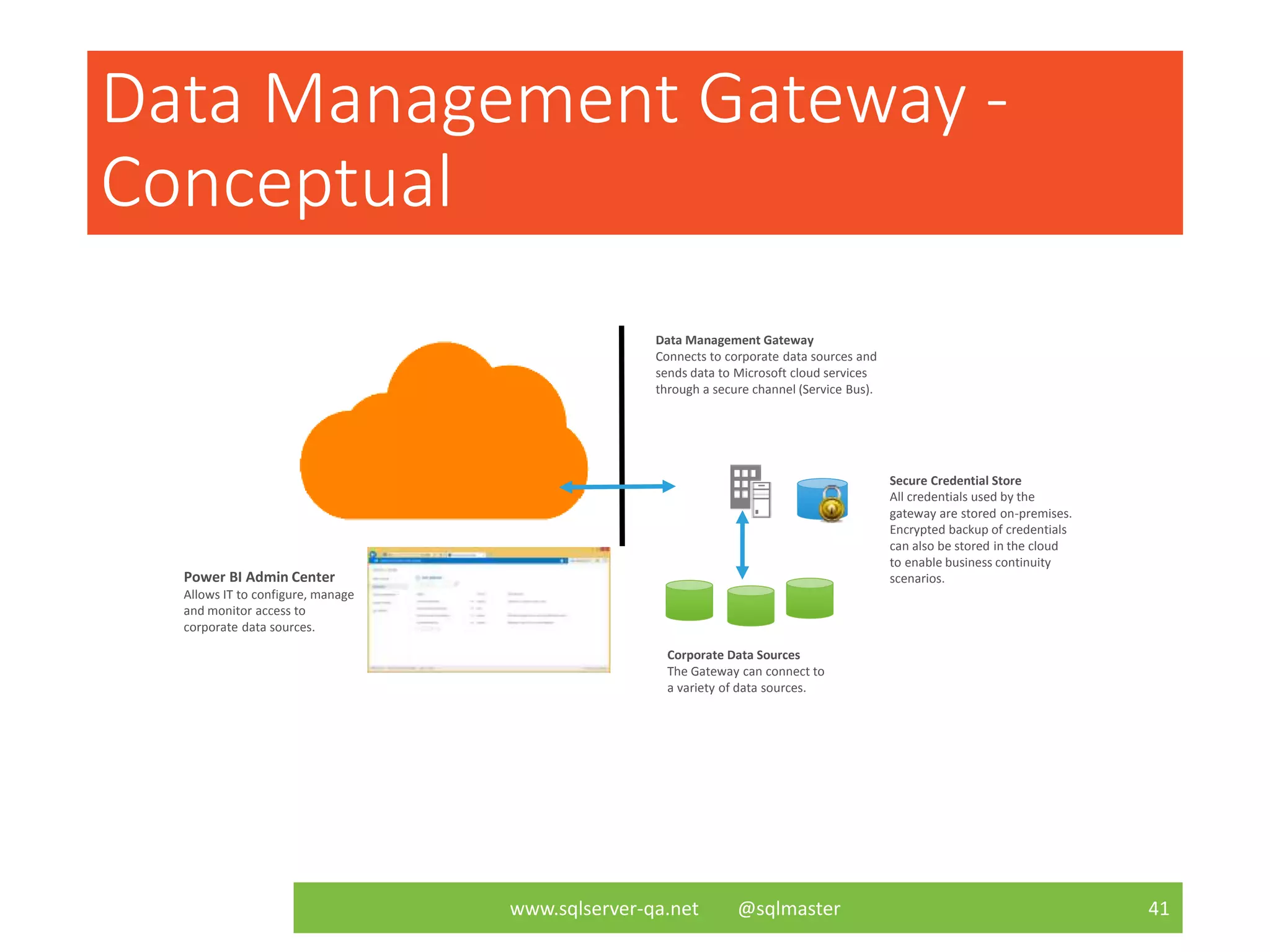 Data Management Gateway -
Conceptual
Power BI Admin Center
Allows IT to configure, manage
and monitor access to
corporate data sources.
Data Management Gateway
Connects to corporate data sources and
sends data to Microsoft cloud services
through a secure channel (Service Bus).
Corporate Data Sources
The Gateway can connect to
a variety of data sources.
Secure Credential Store
All credentials used by the
gateway are stored on-premises.
Encrypted backup of credentials
can also be stored in the cloud
to enable business continuity
scenarios.
www.sqlserver-qa.net @sqlmaster 41
 