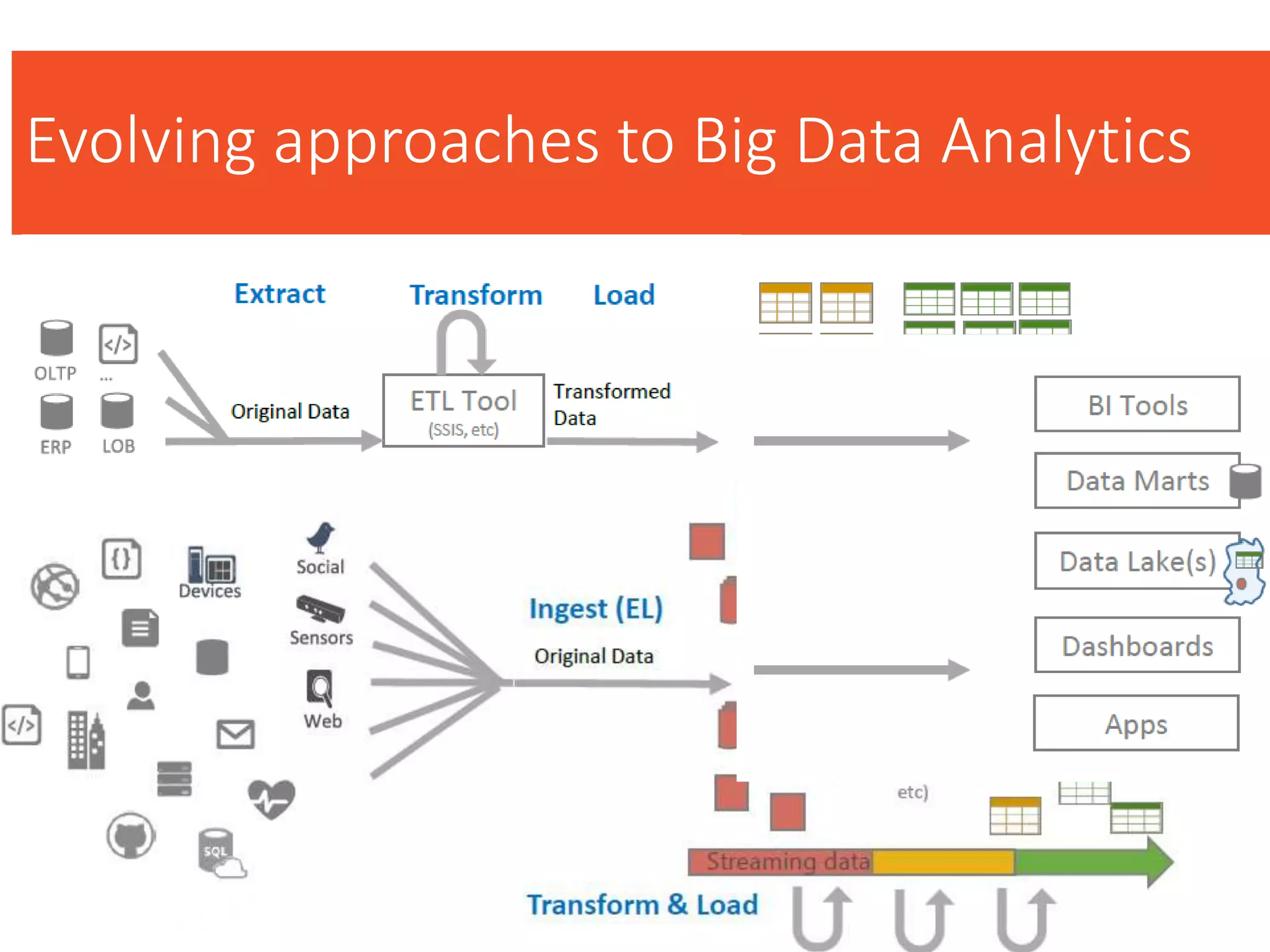 Evolving approaches to Big Data Analytics
 