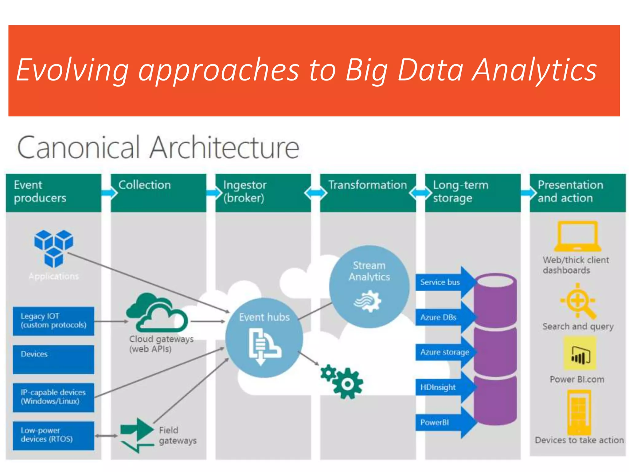 Evolving approaches to Big Data Analytics
 