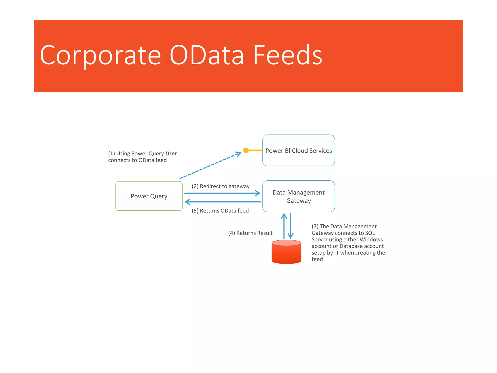 Corporate OData Feeds
Data Management
Gateway
Power Query
Power BI Cloud Services
 