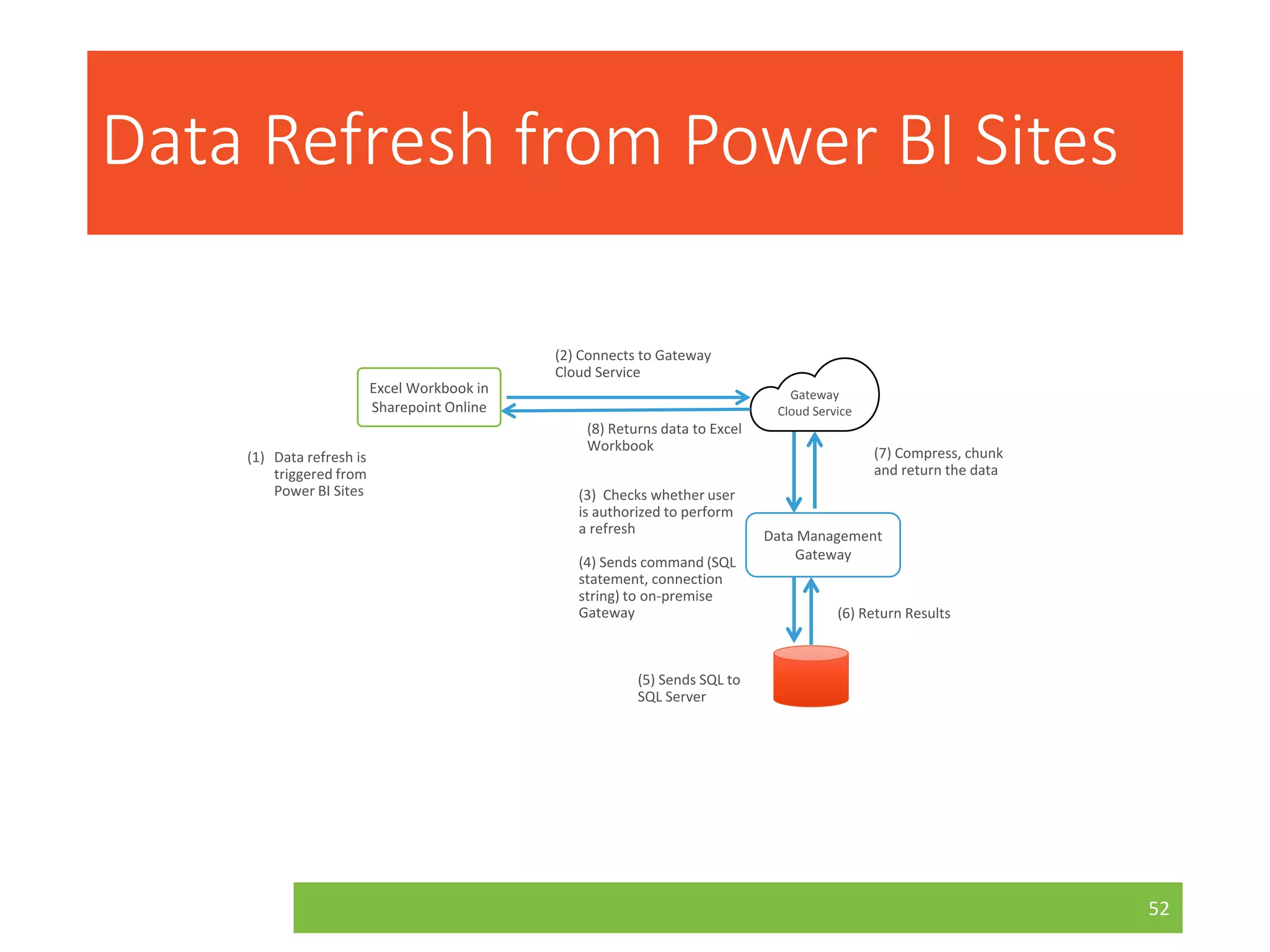 Data Refresh from Power BI Sites
Data Management
Gateway
Excel Workbook in
Sharepoint Online
Gateway
Cloud Service
(2) Connects to Gateway
Cloud Service
(3) Checks whether user
is authorized to perform
a refresh
(4) Sends command (SQL
statement, connection
string) to on-premise
Gateway
(5) Sends SQL to
SQL Server
(6) Return Results
(7) Compress, chunk
and return the data
(8) Returns data to Excel
Workbook
52
 