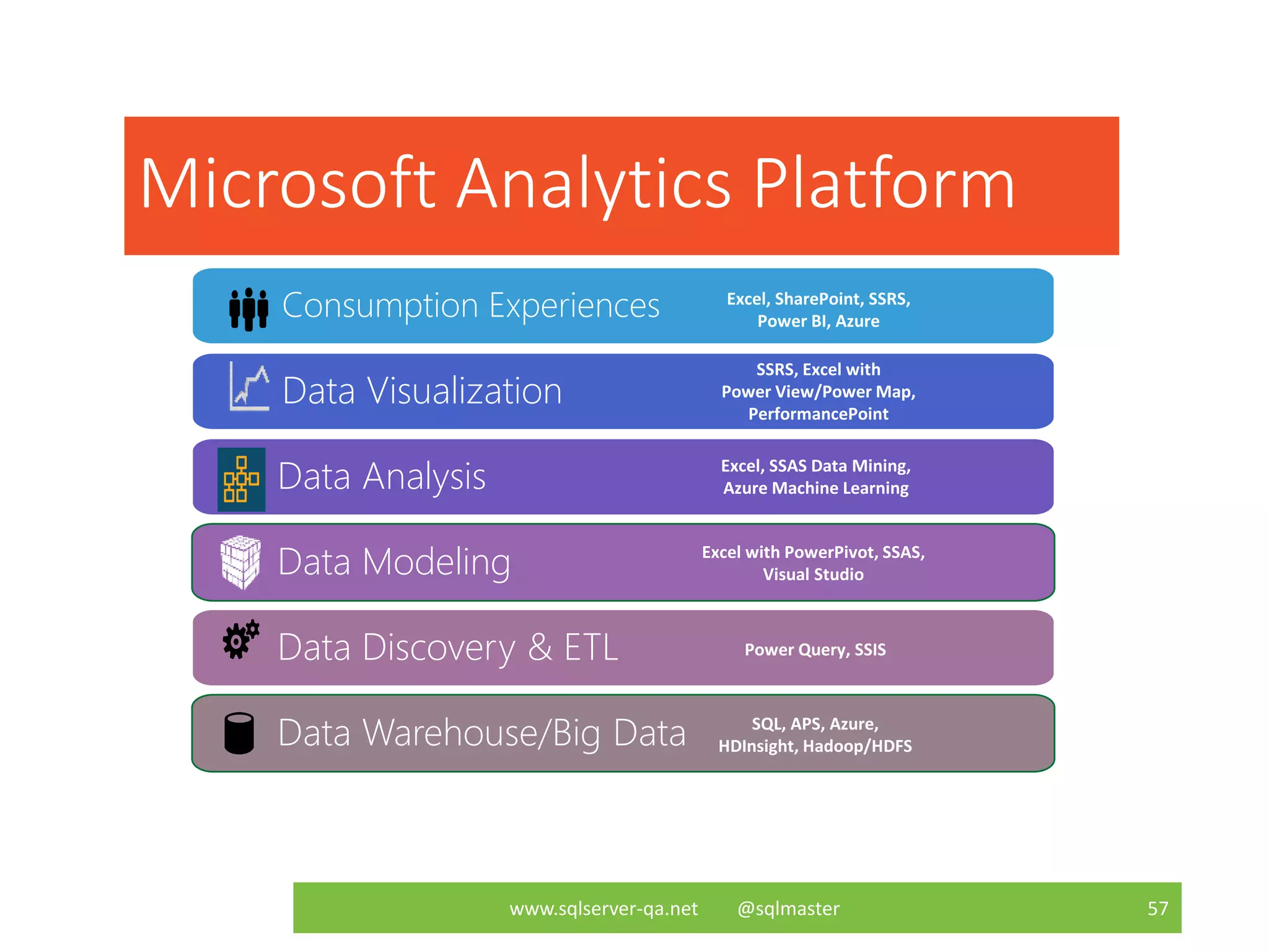 Consumption Experiences
Data Visualization
Data Analysis
Data Modeling
Data Discovery & ETL
Data Warehouse/Big Data
Microsoft Analytics Platform
www.sqlserver-qa.net @sqlmaster 57
 