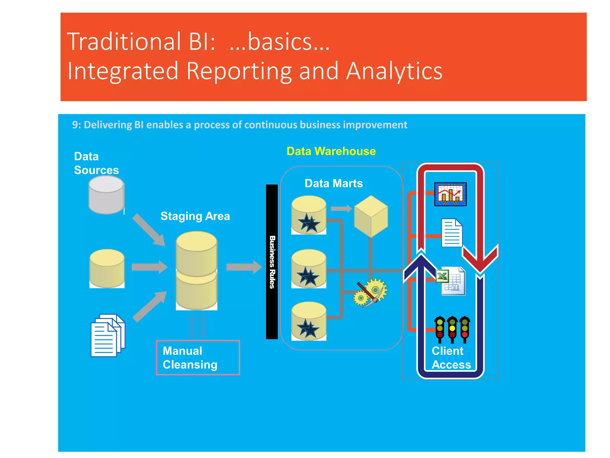 Traditional BI: …basics…
Integrated Reporting and Analytics
Data
Sources
Staging Area
Manual
Cleansing
Data Marts
Data Warehouse
Client
Access
Client
Access
1: Clients need access to data2: Clients may access data sources directly3: Data sources can be mirrored/replicated to reduce contention4: The data warehouse manages data for analyzing and reporting5: Data warehouse is periodically populated from data sources6: Staging areas may simplify the data warehouse population7: Manual cleansing may be required to cleanse dirty data8: Clients use various tools to query the data warehouse9: Delivering BI enables a process of continuous business improvement
 