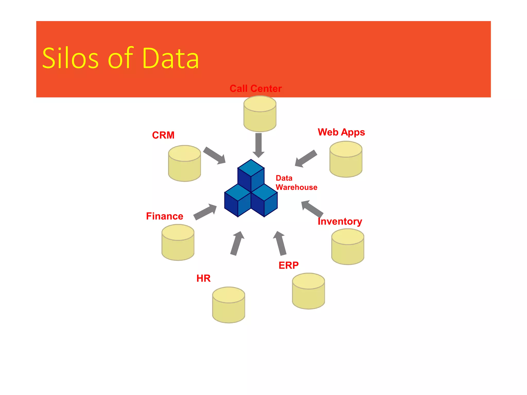 Silos of Data
Data
Warehouse
Call Center
Web Apps
Inventory
ERP
HR
Finance
CRM
 