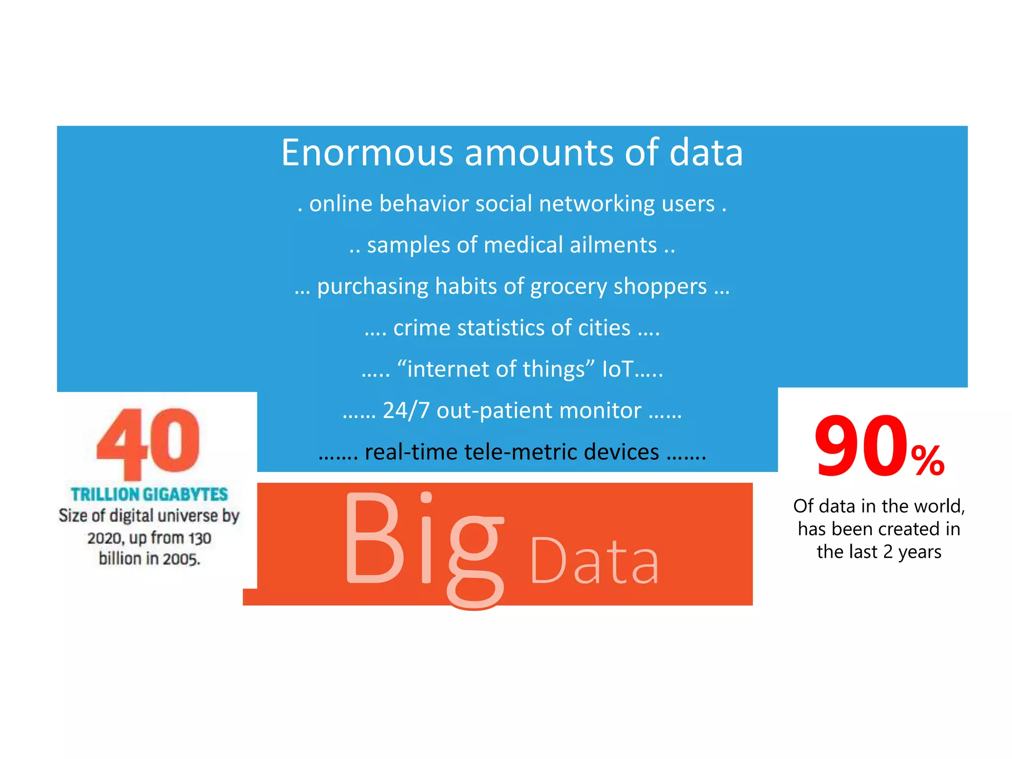 Enormous amounts of data
. online behavior social networking users .
.. samples of medical ailments ..
… purchasing habits of grocery shoppers …
…. crime statistics of cities ….
….. “internet of things” IoT…..
…… 24/7 out-patient monitor ……
……. real-time tele-metric devices …….
http://www.nytimes.com/2013/04/14/education/edlife/universities-offer-courses-in-a-hot-new-field-data-science.html?_r=1&
90%
Of data in the world,
has been created in
the last 2 years
 