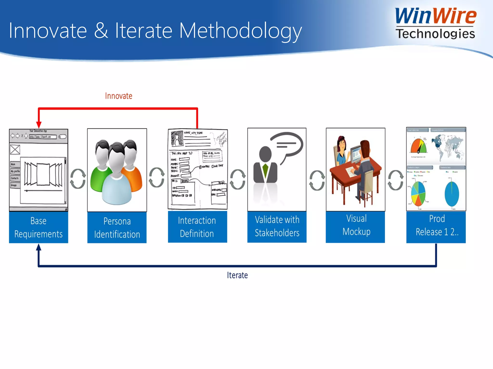 Innovate & Iterate Methodology
 
