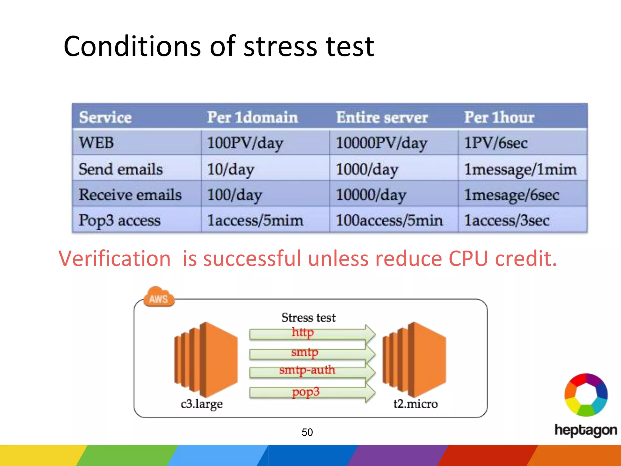 Conditions of stress test
Verification is successful unless reduce CPU credit.
50
 