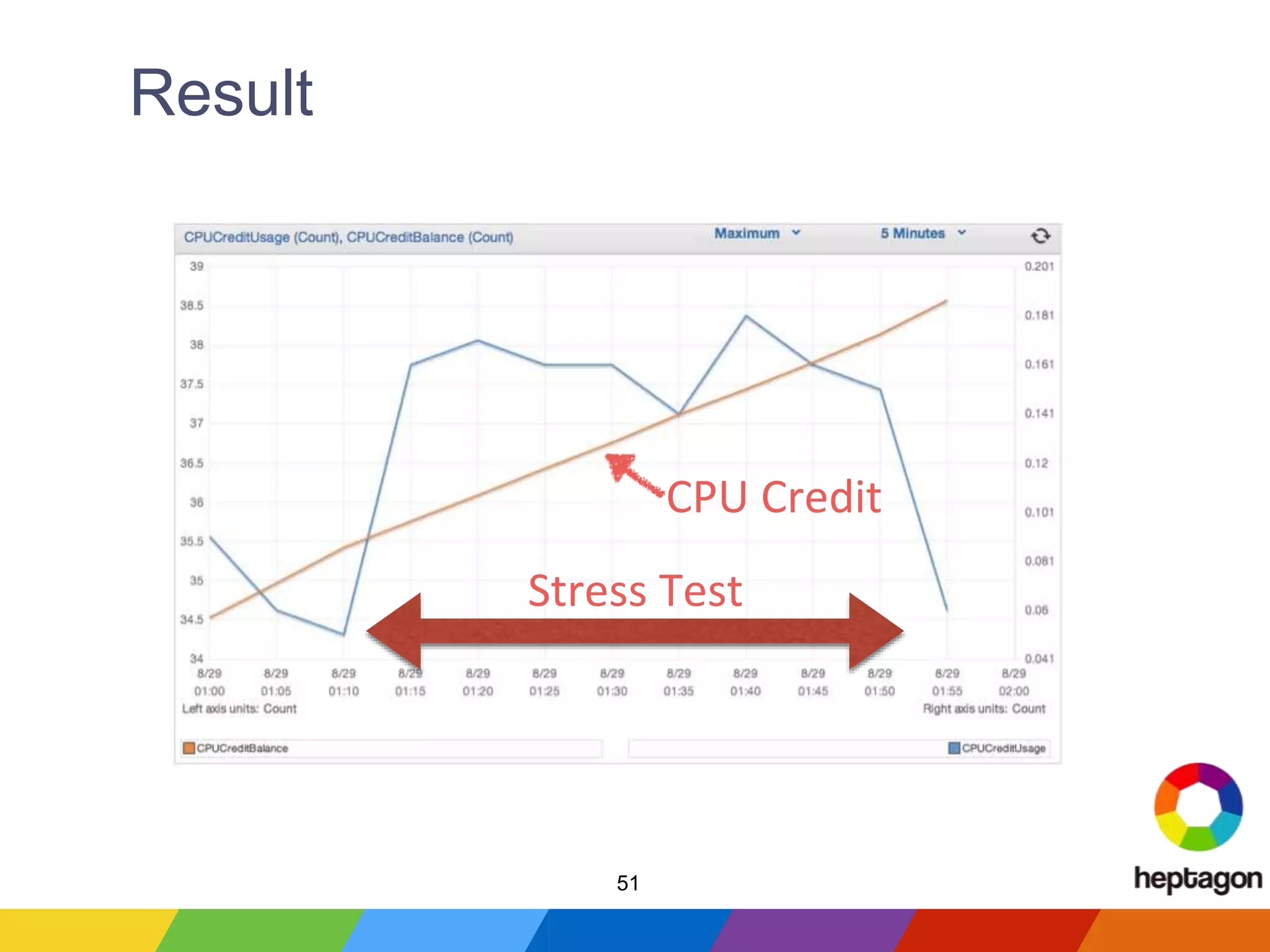 Result
Stress Test
CPU Credit
51
 