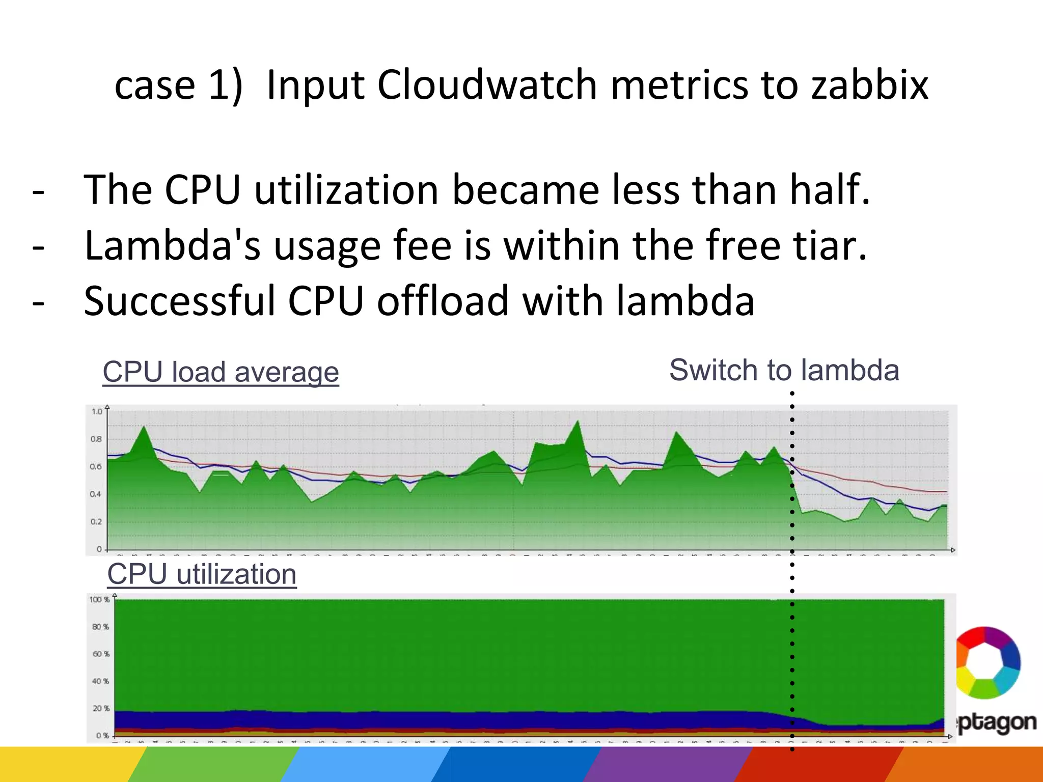 CPU load average Switch to lambda
case 1) Input Cloudwatch metrics to zabbix
CPU utilization
- The CPU utilization became less than half.
- Lambda's usage fee is within the free tiar.
- Successful CPU offload with lambda
 