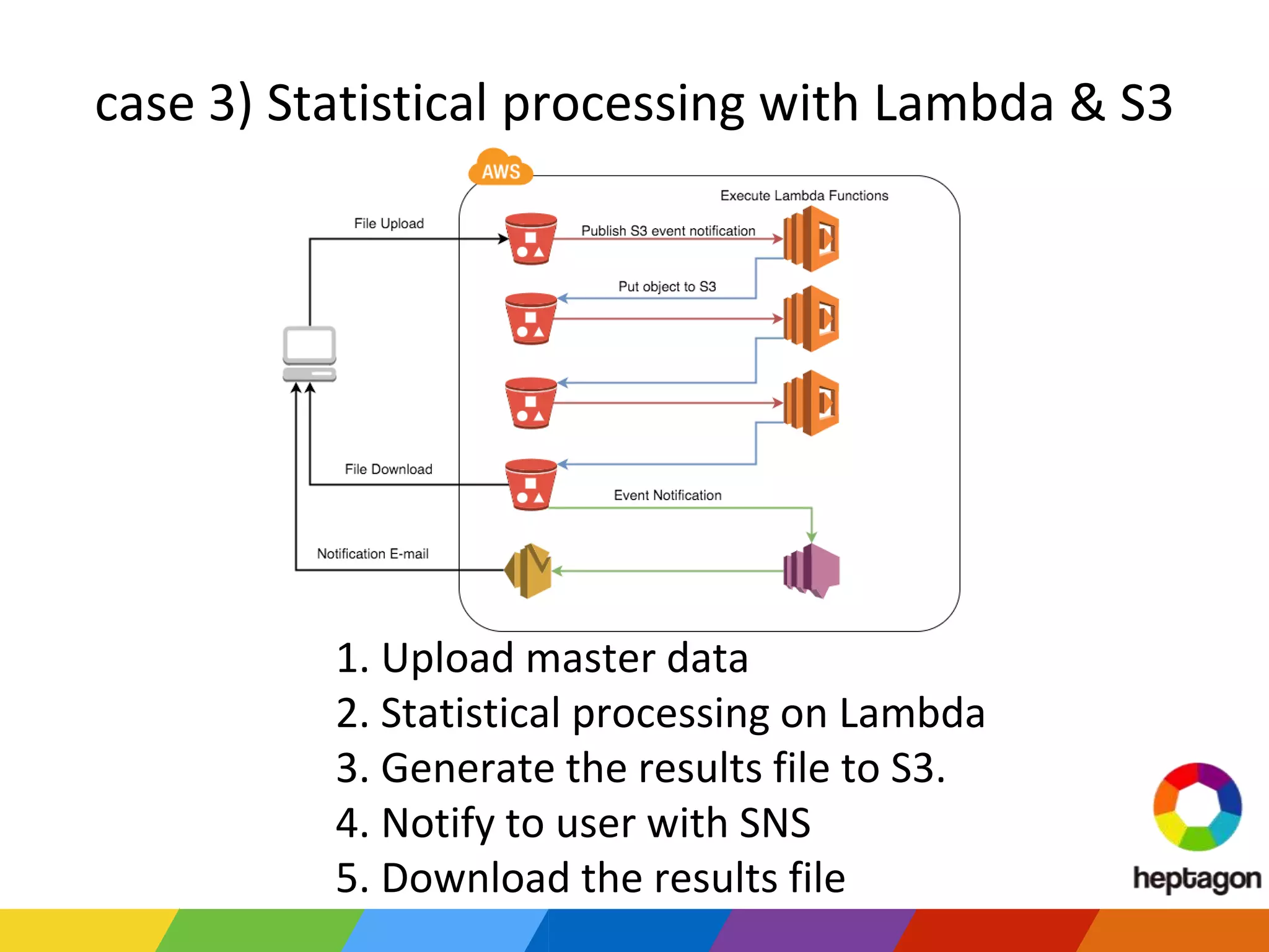case 3) Statistical processing with Lambda & S3
1. Upload master data
2. Statistical processing on Lambda
3. Generate the results file to S3.
4. Notify to user with SNS
5. Download the results file
 