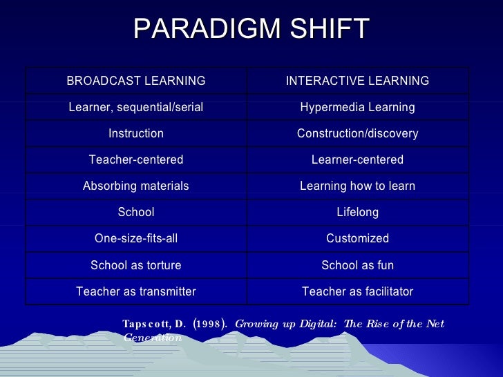 Best practice strategies for online teaching cswe apm 2010