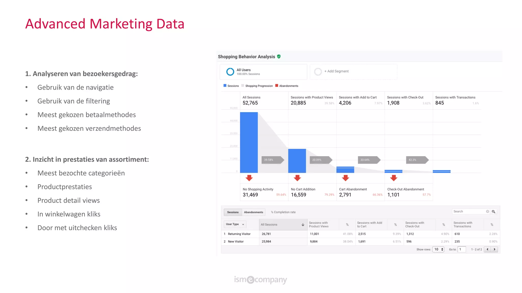 Advanced Marketing Data
2. Inzicht in prestaties van assortiment:
• Meest bezochte categorieën
• Productprestaties
• Product detail views
• In winkelwagen kliks
• Door met uitchecken kliks
1. Analyseren van bezoekersgedrag:
• Gebruik van de navigatie
• Gebruik van de filtering
• Meest gekozen betaalmethodes
• Meest gekozen verzendmethodes
 