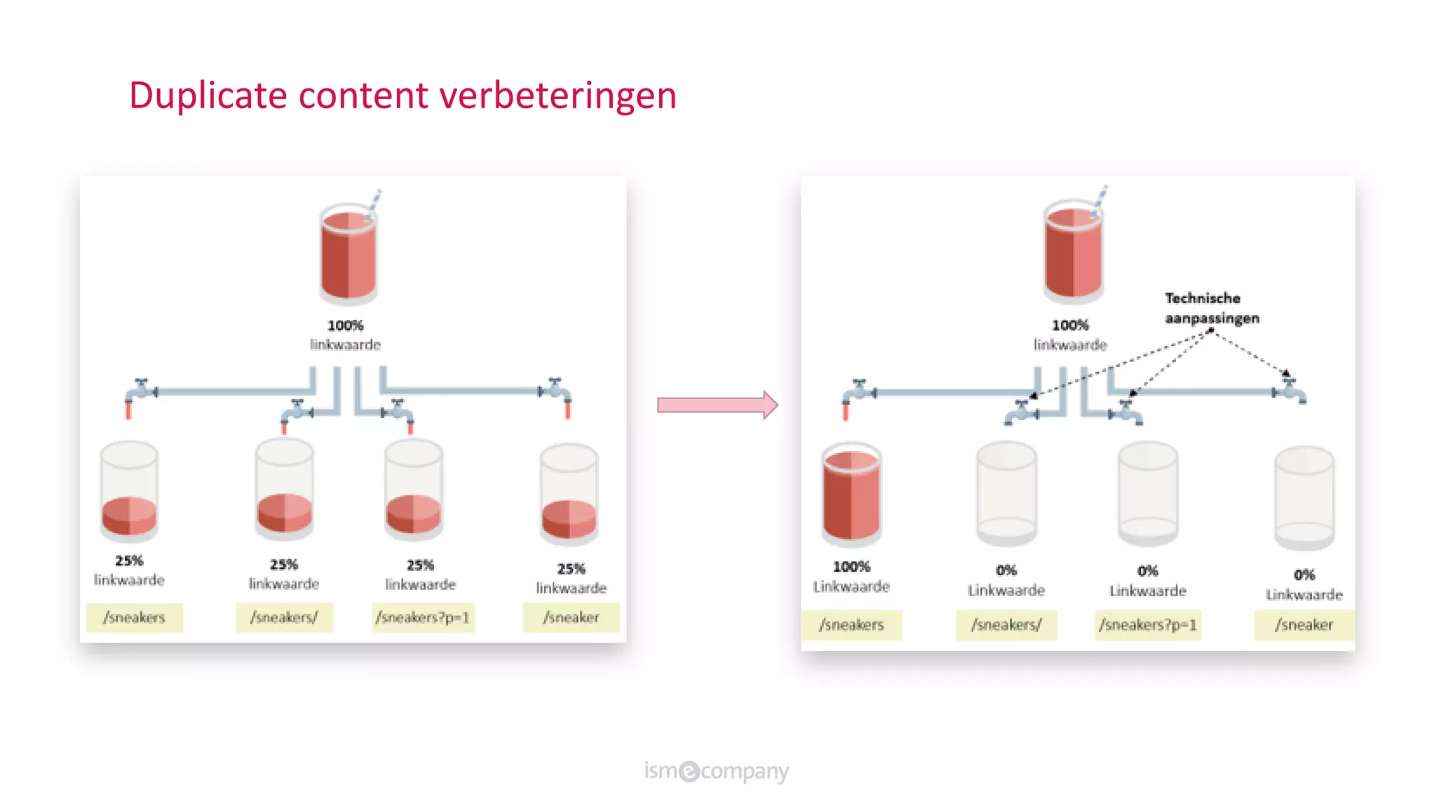 Duplicate content verbeteringen
 