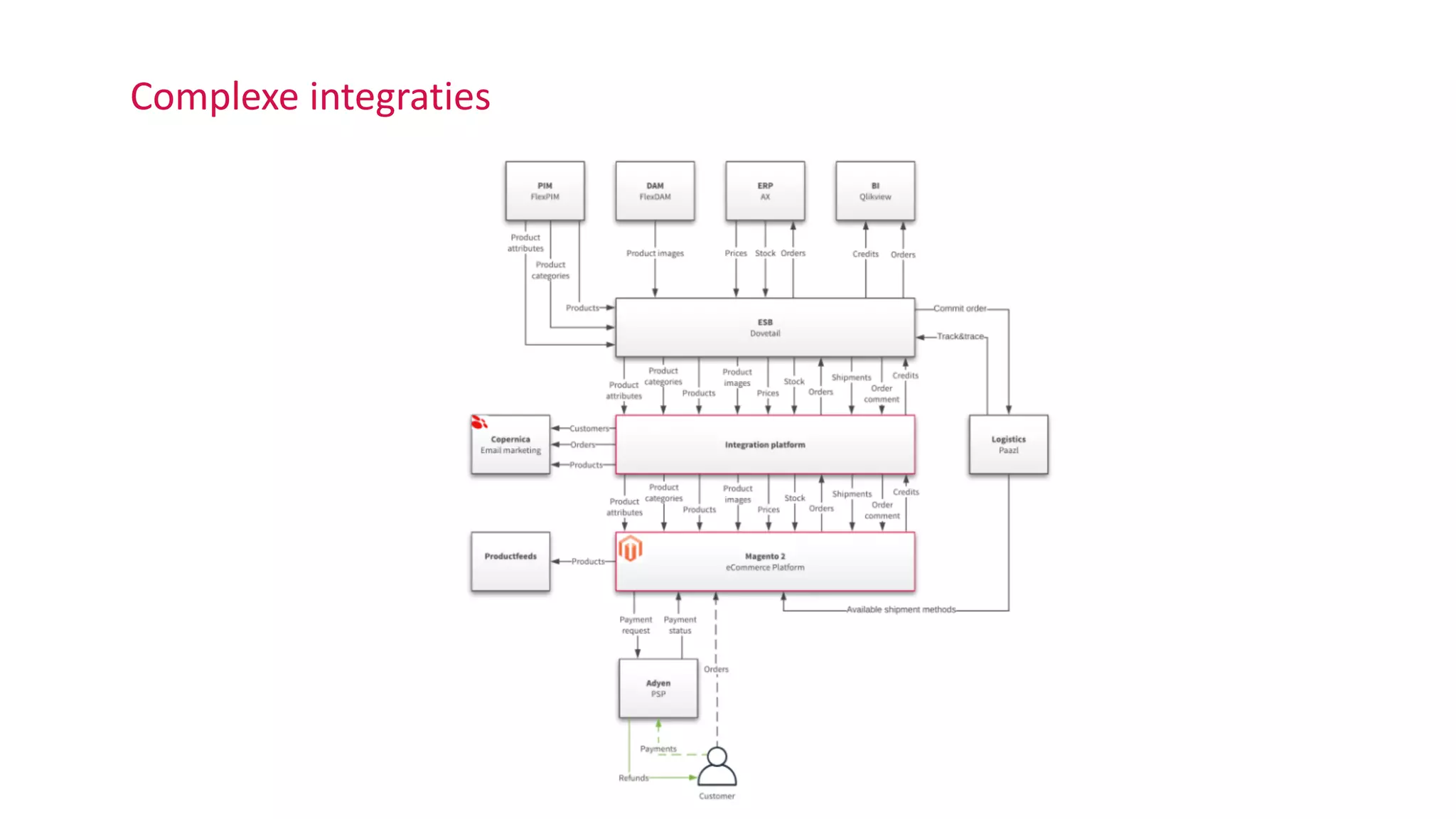Complexe integraties
 